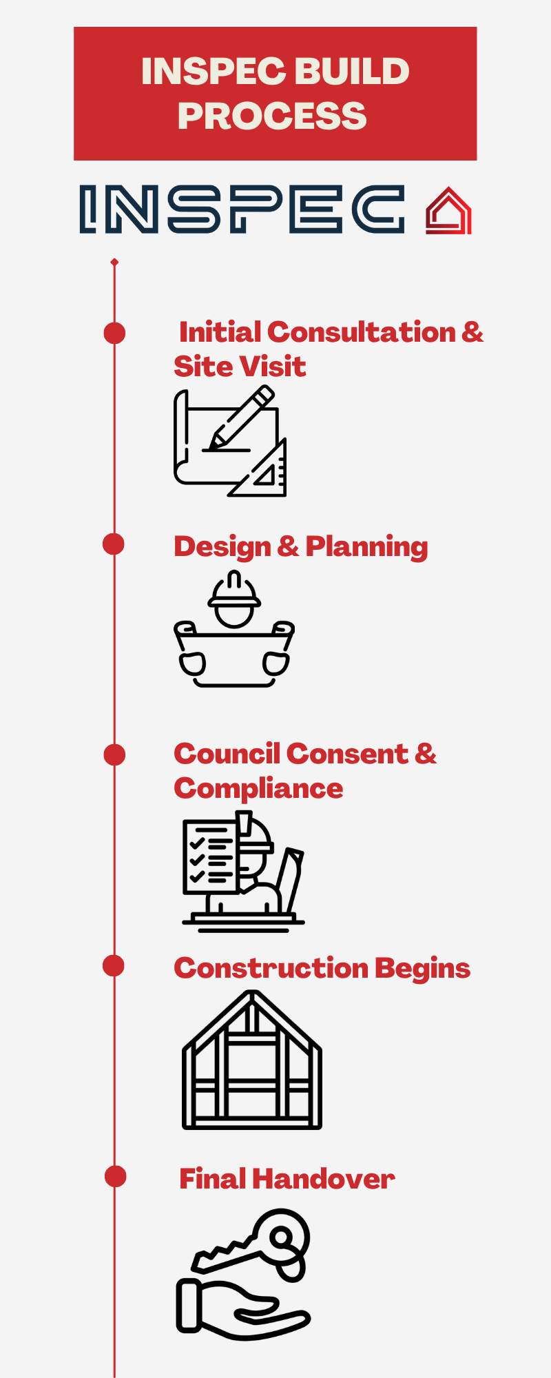 Build process Build process
